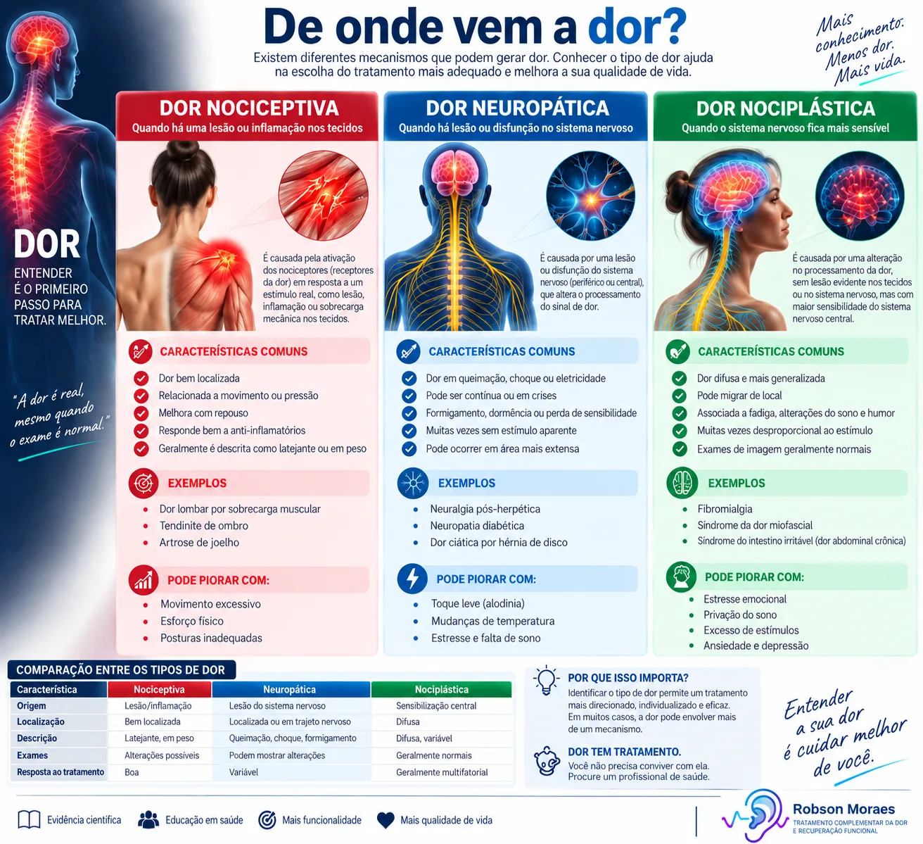 Infográfico clínico em tons azul, vermelho e verde comparando os mecanismos de dor nociceptiva, neuropática e nociplástica.